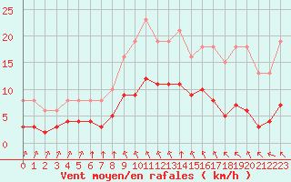 Courbe de la force du vent pour Estres-la-Campagne (14)