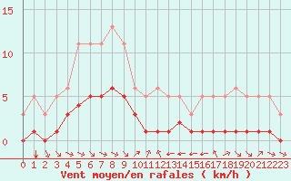 Courbe de la force du vent pour Grimentz (Sw)