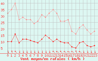 Courbe de la force du vent pour Roujan (34)