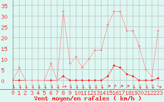 Courbe de la force du vent pour Variscourt (02)