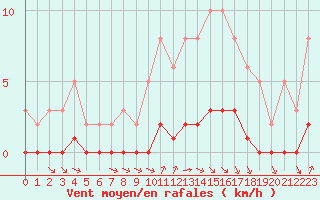 Courbe de la force du vent pour Guret (23)