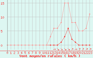 Courbe de la force du vent pour Saint-Martial-de-Vitaterne (17)