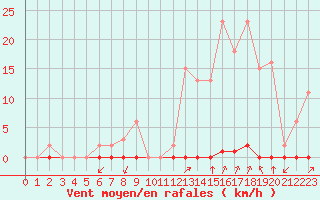 Courbe de la force du vent pour Castellbell i el Vilar (Esp)