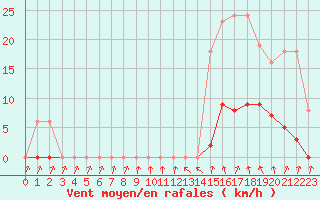 Courbe de la force du vent pour Isle-sur-la-Sorgue (84)