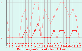 Courbe de la force du vent pour Thnes (74)