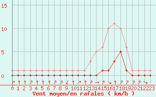 Courbe de la force du vent pour Fiscaglia Migliarino (It)