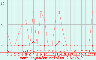 Courbe de la force du vent pour Recoubeau (26)