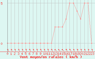 Courbe de la force du vent pour Gap-Sud (05)