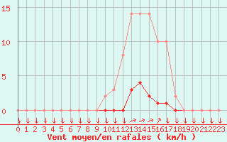 Courbe de la force du vent pour La Javie (04)