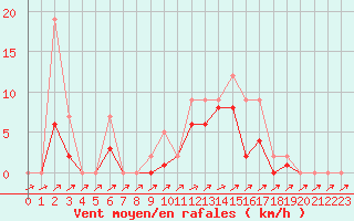 Courbe de la force du vent pour Ticheville - Le Bocage (61)