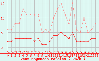 Courbe de la force du vent pour Crest (26)