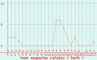 Courbe de la force du vent pour Rethel (08)