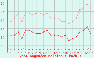 Courbe de la force du vent pour Aytr-Plage (17)