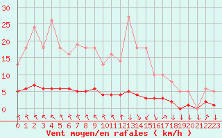 Courbe de la force du vent pour Saint-Philbert-sur-Risle (27)