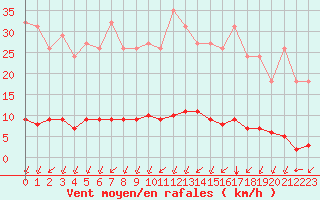 Courbe de la force du vent pour Woluwe-Saint-Pierre (Be)