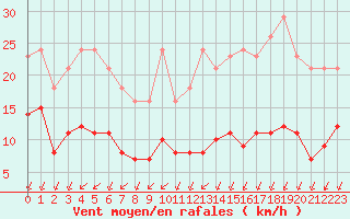 Courbe de la force du vent pour Corsept (44)