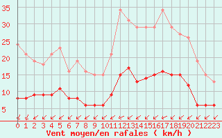 Courbe de la force du vent pour Corsept (44)