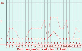 Courbe de la force du vent pour Pertuis - Grand Cros (84)