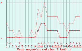 Courbe de la force du vent pour Rmering-ls-Puttelange (57)