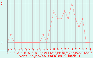 Courbe de la force du vent pour Gap-Sud (05)