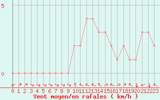 Courbe de la force du vent pour Douzy (08)