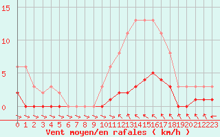 Courbe de la force du vent pour Roujan (34)