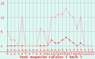 Courbe de la force du vent pour Vias (34)