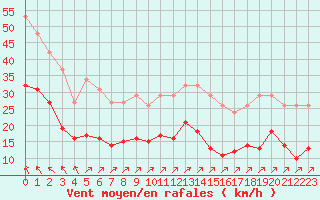 Courbe de la force du vent pour Bonnecombe - Les Salces (48)