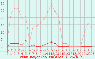 Courbe de la force du vent pour Variscourt (02)