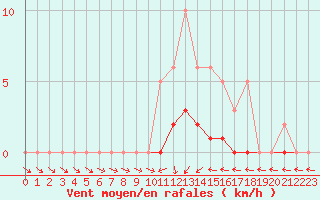 Courbe de la force du vent pour Dounoux (88)