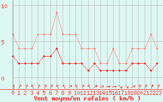 Courbe de la force du vent pour Lignerolles (03)