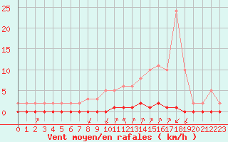 Courbe de la force du vent pour Castellbell i el Vilar (Esp)