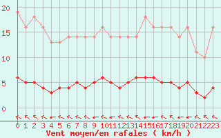 Courbe de la force du vent pour Saint-Philbert-sur-Risle (27)