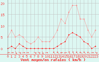 Courbe de la force du vent pour La Baeza (Esp)