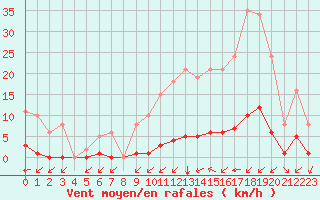 Courbe de la force du vent pour Ontinyent (Esp)