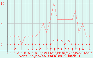 Courbe de la force du vent pour Castellbell i el Vilar (Esp)