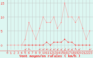 Courbe de la force du vent pour La Poblachuela (Esp)