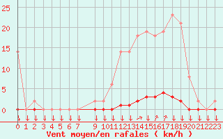 Courbe de la force du vent pour La Javie (04)
