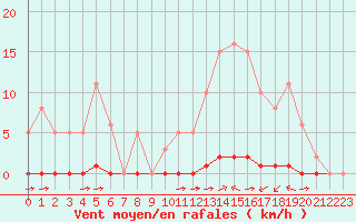 Courbe de la force du vent pour La Poblachuela (Esp)