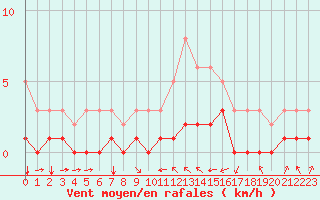 Courbe de la force du vent pour Thorrenc (07)