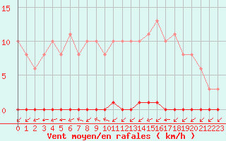 Courbe de la force du vent pour Sainte-Genevive-des-Bois (91)