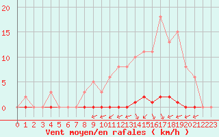 Courbe de la force du vent pour Guret (23)