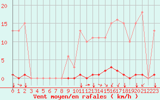 Courbe de la force du vent pour Saint-Amans (48)