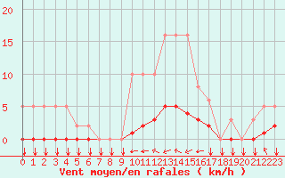 Courbe de la force du vent pour Saint-Yrieix-le-Djalat (19)