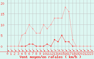 Courbe de la force du vent pour Xertigny-Moyenpal (88)