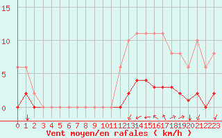 Courbe de la force du vent pour Sgur-le-Chteau (19)