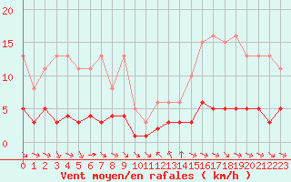 Courbe de la force du vent pour Grimentz (Sw)