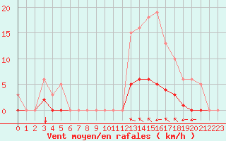 Courbe de la force du vent pour Saint-Martial-de-Vitaterne (17)