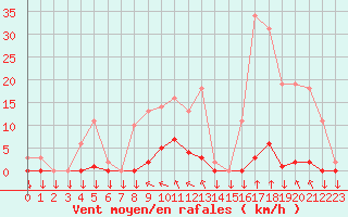 Courbe de la force du vent pour Variscourt (02)