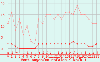 Courbe de la force du vent pour Sainte-Genevive-des-Bois (91)